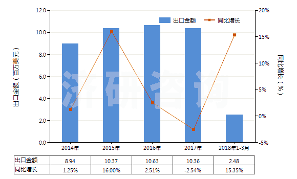 2014-2018年3月中國其他膠乳(HS40021190)出口總額及增速統(tǒng)計